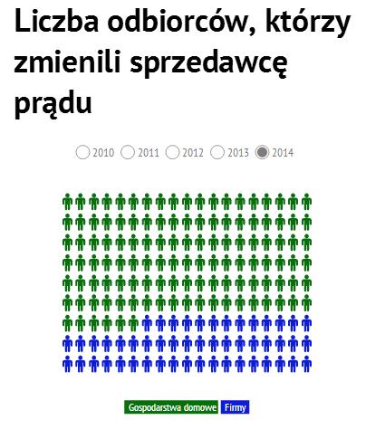 W 2014 roku sprzedawcę prądu zmieniło ponad 182 tys. odbiorców! 